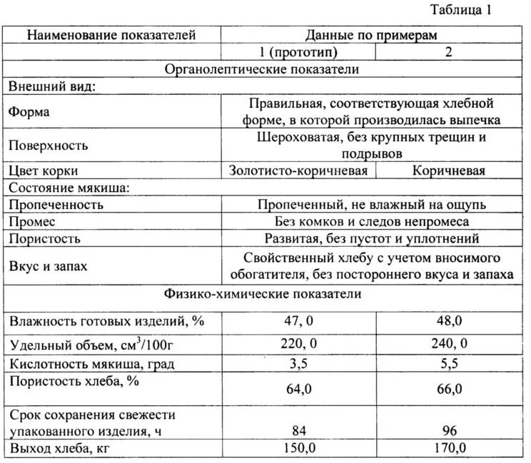 Оценка качества муки. Физико-химические показатели пшеницы. Ржаная мука физико химические показатели. Физико-химические показатели пшеничного теста. Определение показателей качества зерна.