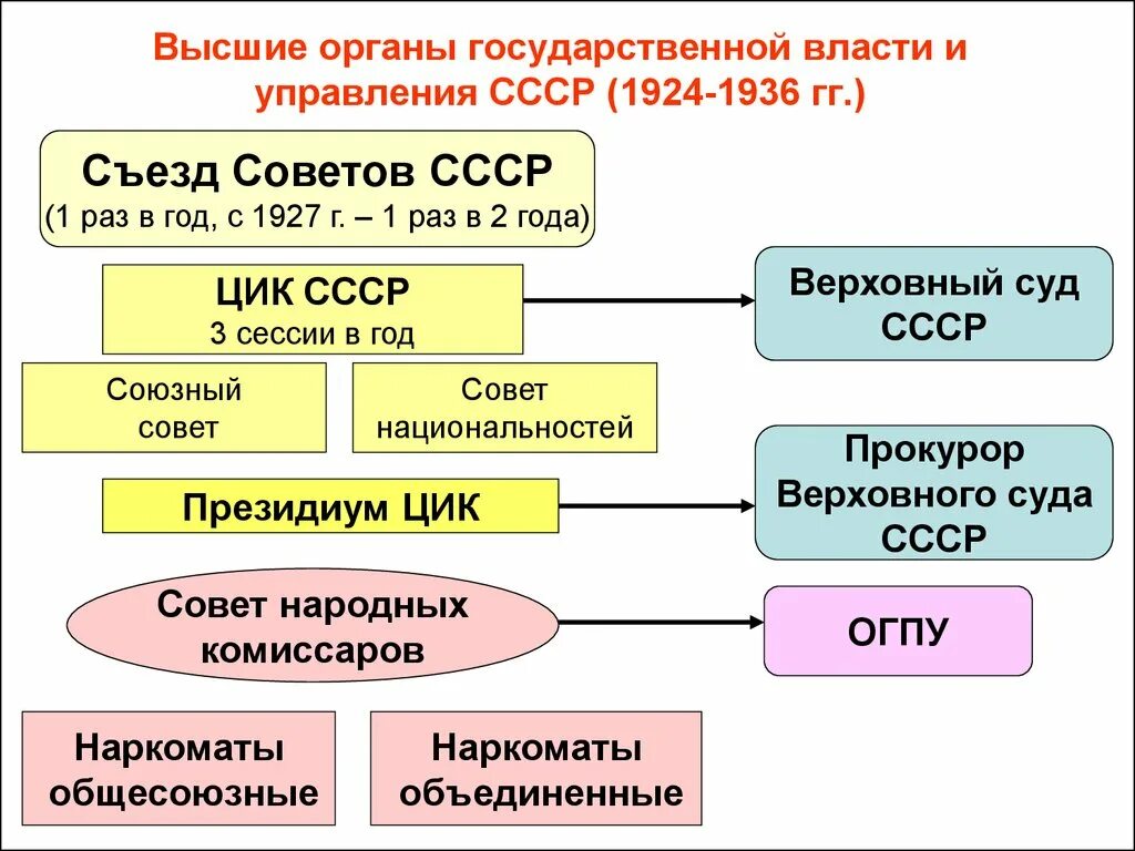 Высший орган власти в ссср. Структура органов власти СССР 1922. Высшие органы власти СССР В 1922 - 1936. Высшие органы государственной власти и управления СССР 1924. Структура органов власти СССР 1924.