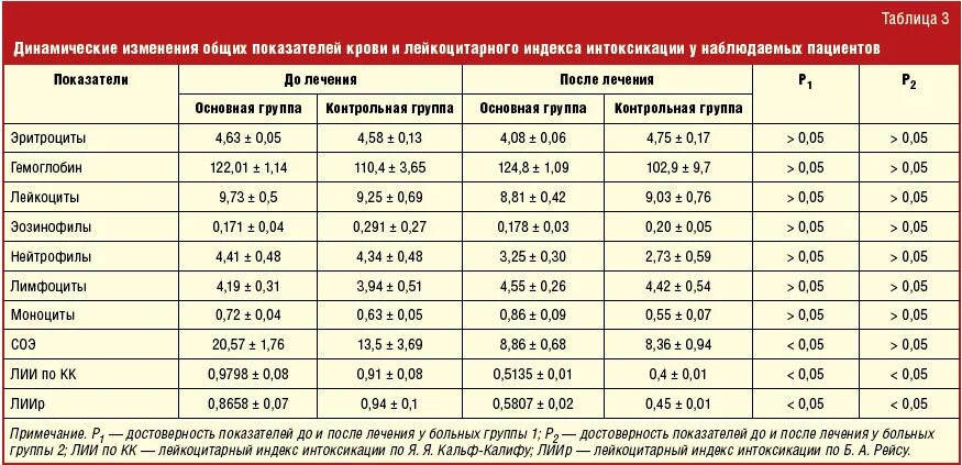 Через сколько после антибиотиков сдавать кровь. Общий анализ крови при Ковиде показатели крови. Анализ крови при коронавирусе показатели. Исследование уровня лейкоцитов в крови. Изменения показателей крови при коронавирусе.