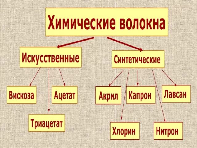 Благодаря особенных свойств химические волокна впр. Классификация химических волокон 7 класс технология. Классификация химических волокон 7 класс. Свойства тканей из химических волокон 7 класс. Ткани из химических искусственных волокон.