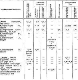 Водно химический режим