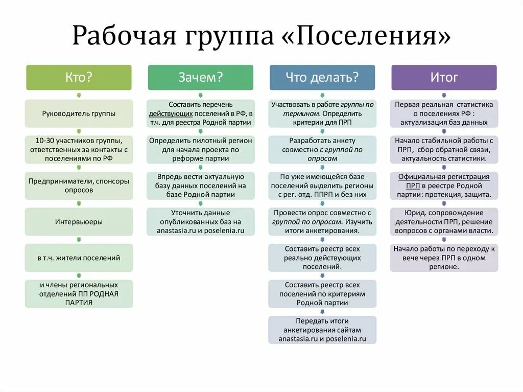 Организация деятельности рабочих групп. Рабочая группа. Группы поселений. Штаб политической партии. Реформа политическая партия.