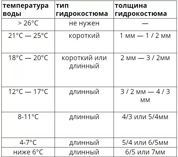 Температура 5 апреля 2024. Толщина гидрокостюма и температура. Гидрокостюм 5.5 мм температура. Температура для гидрокостюма. Толщина гидрокостюма и температура воды.