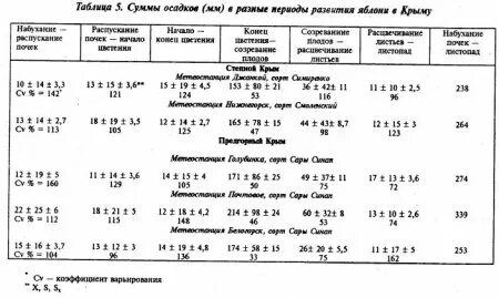 Яблоня температура