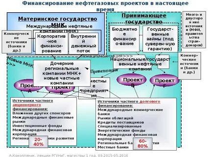 Развитие международных проектов
