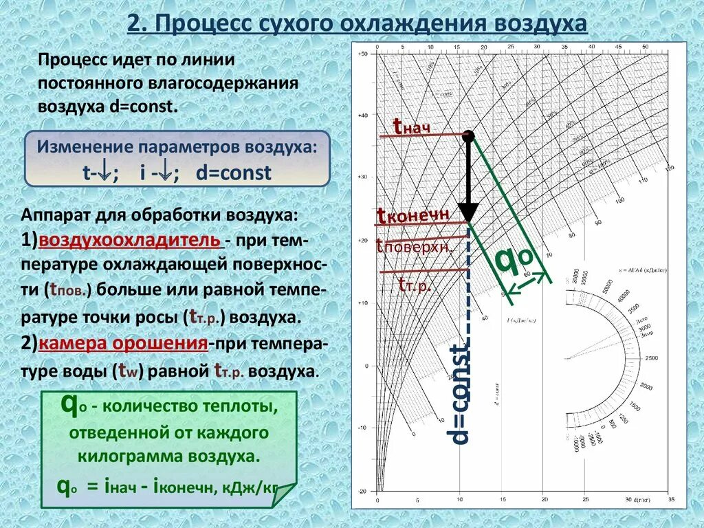 Процесс нагрева воздуха. Охлаждение влажного воздуха. Процесс охлаждения влажного воздуха. Процесс нагрева влажного воздуха. Процесс обработки воздуха диаграмма.