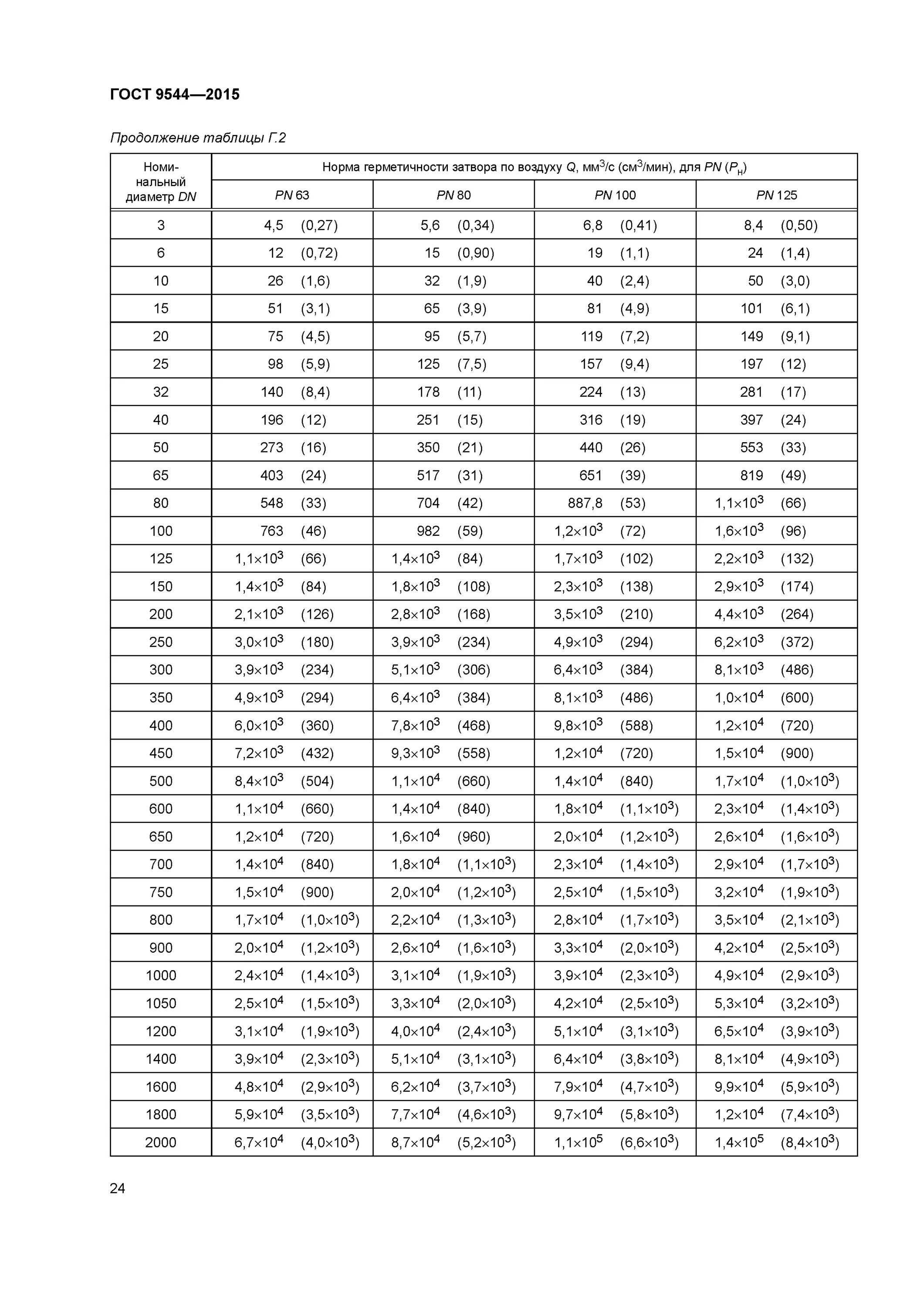 Класс герметичности затвора по ГОСТ 9544. Герметичность затвора по ГОСТ 9544-2015. Класс герметичности запорной арматуры vi. Кран шаровый ГОСТ 9544-2015.