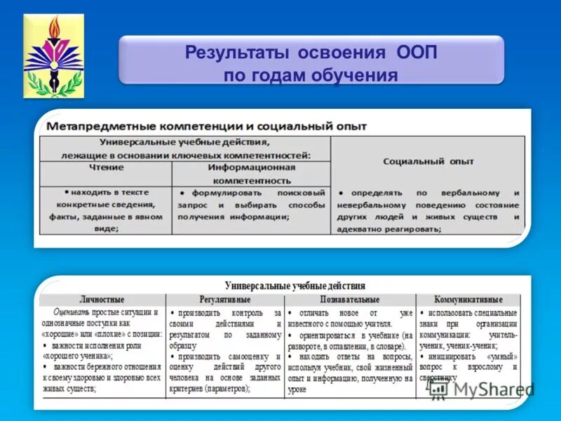 Метапредметные результаты освоения. Метапредметные результаты освоения программы. Результаты освоения ооп. Результаты освоения ооп. Результаты освоения ооп.