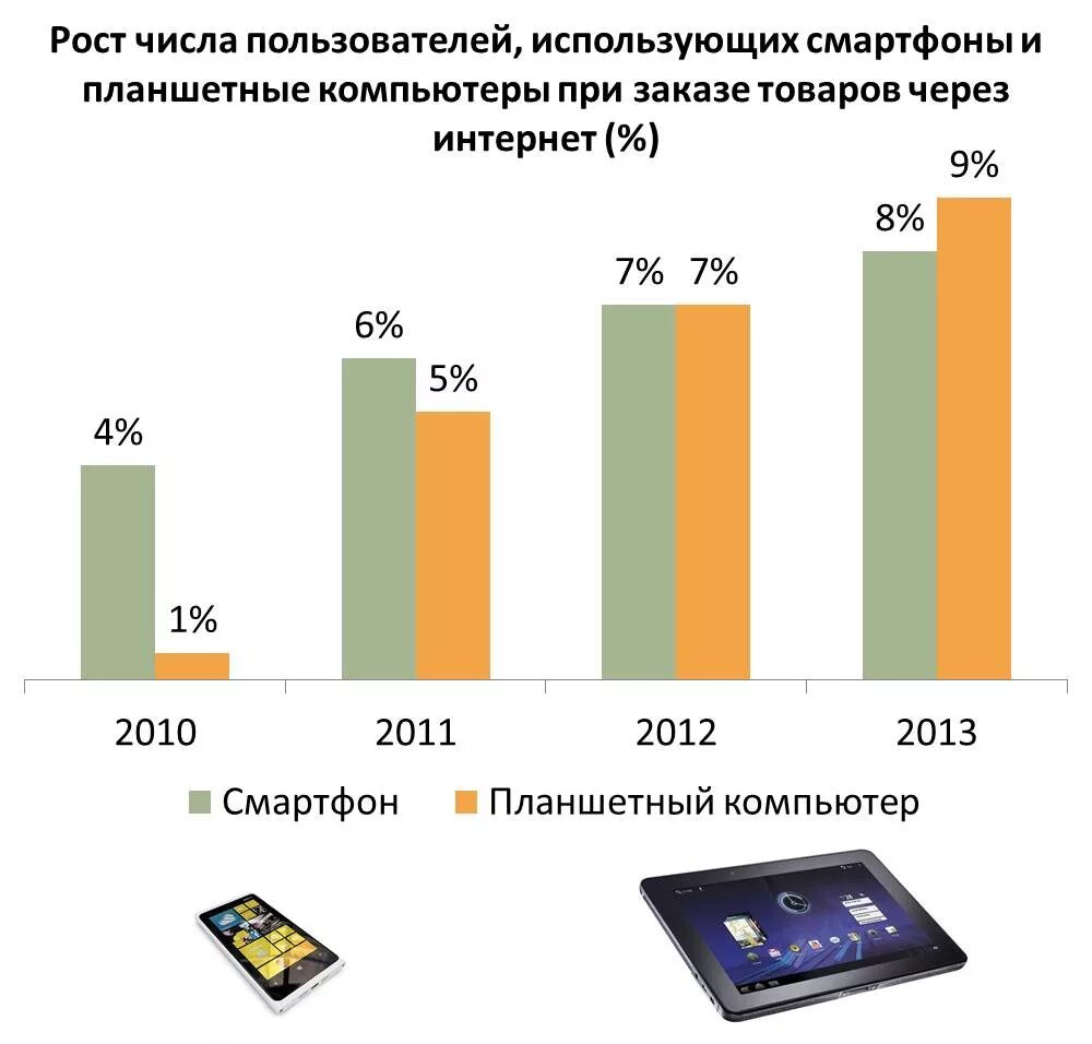 Интернет торговля в россии. Интернет торговля в России статистика. Статистика интернет продаж. Рост интернет торговли. Статистика интернет торговли в мире.