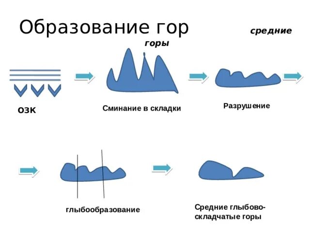 Схема образования гор. Факторы образования гор. Образование горы. Способы образования гор.