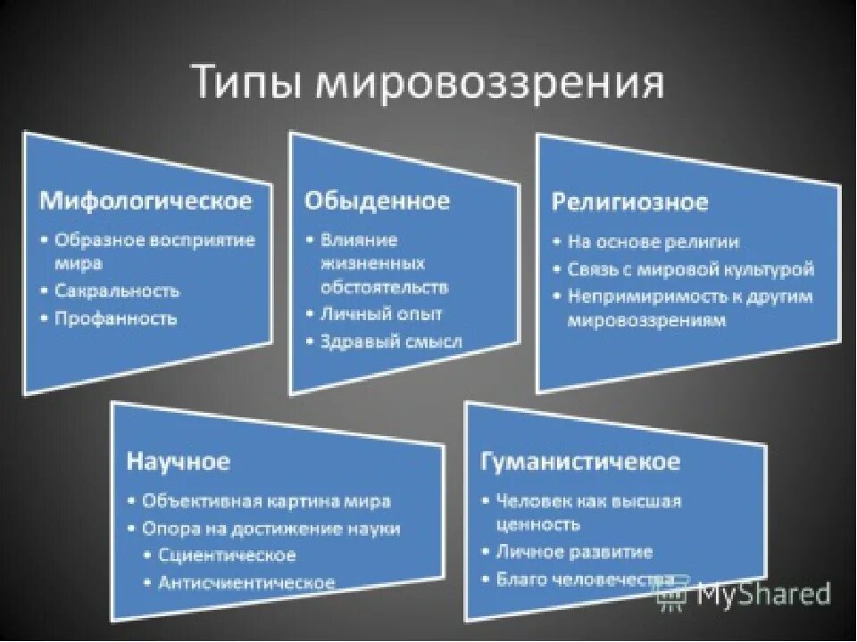 Типы мировоззрения особенности