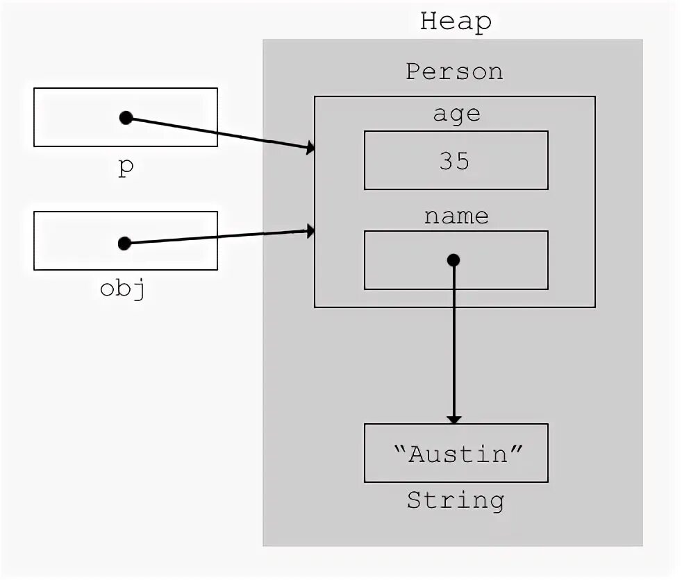 Java object reference