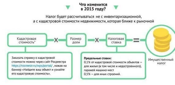 Инвентаризационная стоимость. Налог от инвентаризационной стоимости что это. На что влияет кадастровая стоимость. 70 Процентов от кадастровой стоимости.