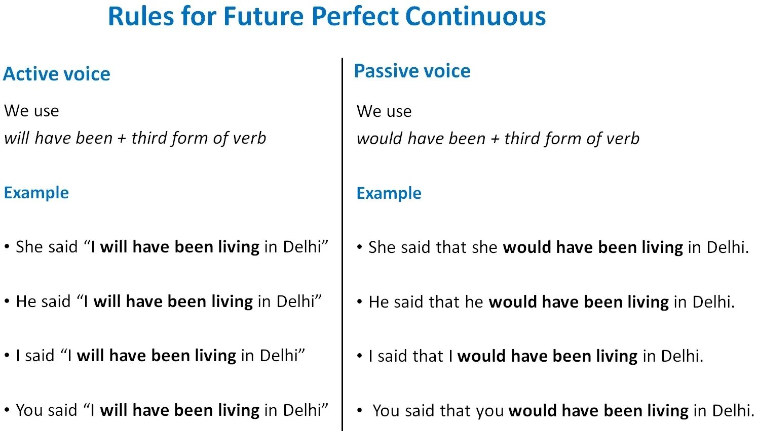 Future perfect Continuous. Passive Voice Continuous. Present perfect Continuous Passive Voice. Future Continuous Future perfect. Past continuous voice