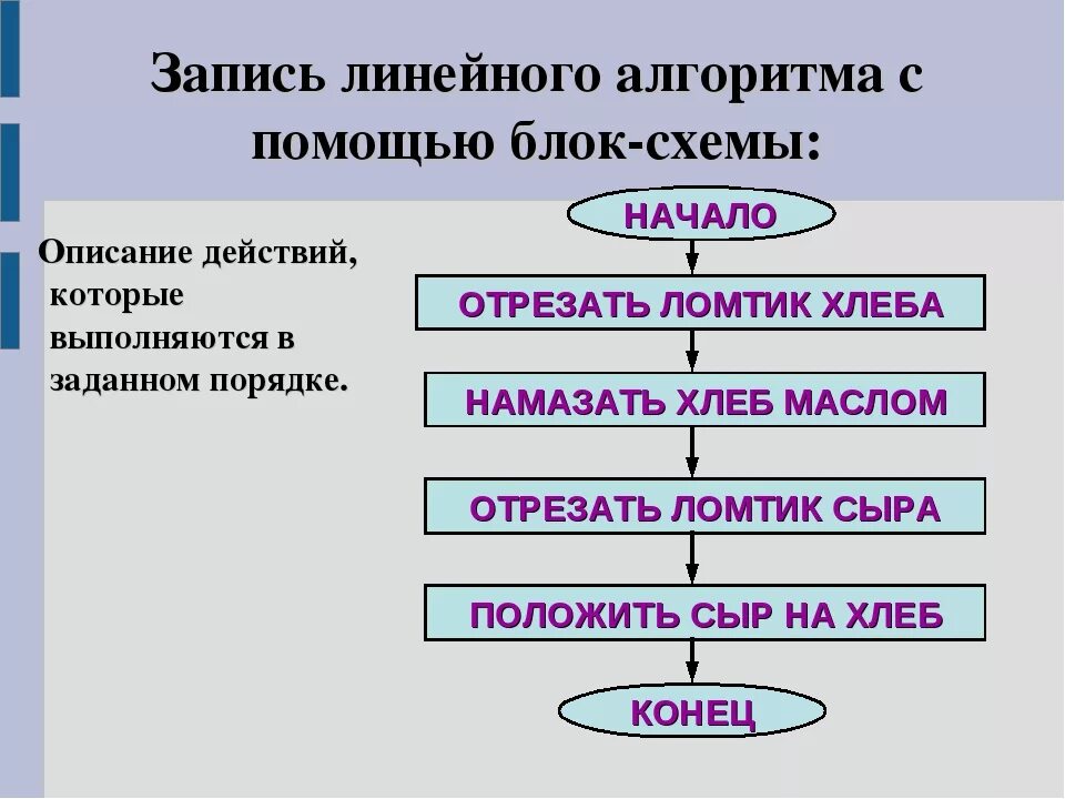 5 любых алгоритмов. Схема линейного алгоритма Информатика. Блок схема линейного алгоритма по информатике. Линейный алгоритм блок схема 6 класс. Линейный алгоритм это в информатике.