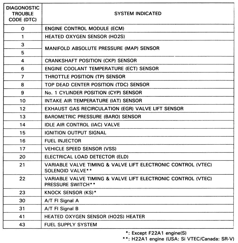 расшифровка кодов хонда. коды неисправностей хонда crv. коды ошибок srs хонда фит. расшифровка кодов самодиагностики honda cr-v rd1. коды ошибок хонда фит gd1.
