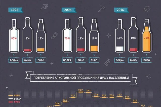 Инфографика по алкоголю. Пиво инфографика. Употребление алкогольных напитков.