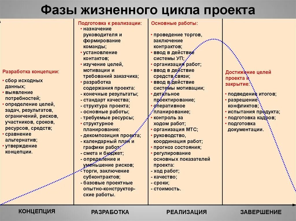 Говоря о фазах жизненного цикла проекта. Фазы жизненного цикла. Фазы жизненного цикла проекта. Жизненный цикл проекта концепция разработка. Стадии жизненного цикла проекта.