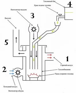 Чертеж печки на отработанном масле