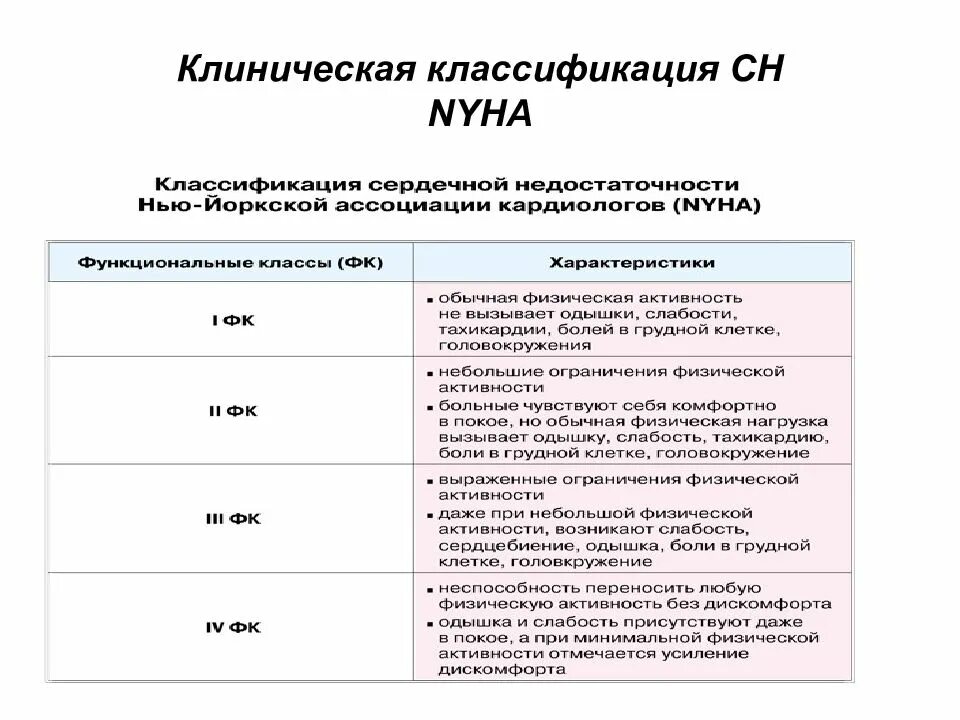 Сердечной недостаточностью iii функционального класса. Функциональные классы сердечной недостаточности по NYHA. Стадии ХСН классификация NYHA. Классификация NYHA сердечной недостаточности. ХСН 1 степени 2 ФК по NYHA.