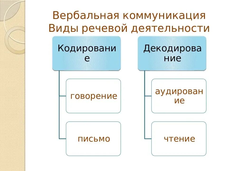 Типы средств общения. Виды вербального общения. Вербальные и невербальные средства общения. Вербальное и невербальное общение. Виды общения вербальное и невербальное.