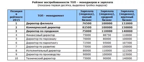 Сколько получает собственник. Зарплата генерального директора. Финансовый менеджер зарплата. Финансовый менеджмент зарплата. Топ менеджер зарплата.