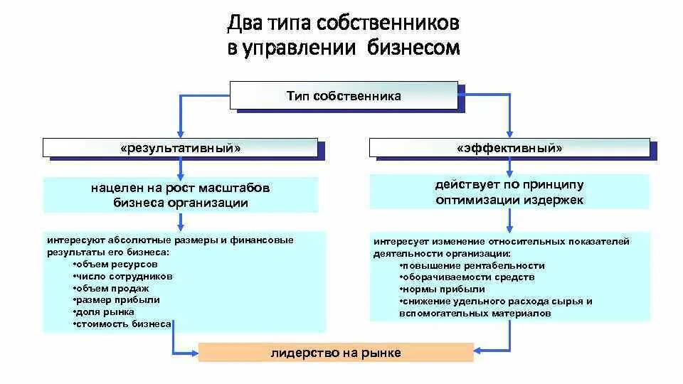 Виды собственников