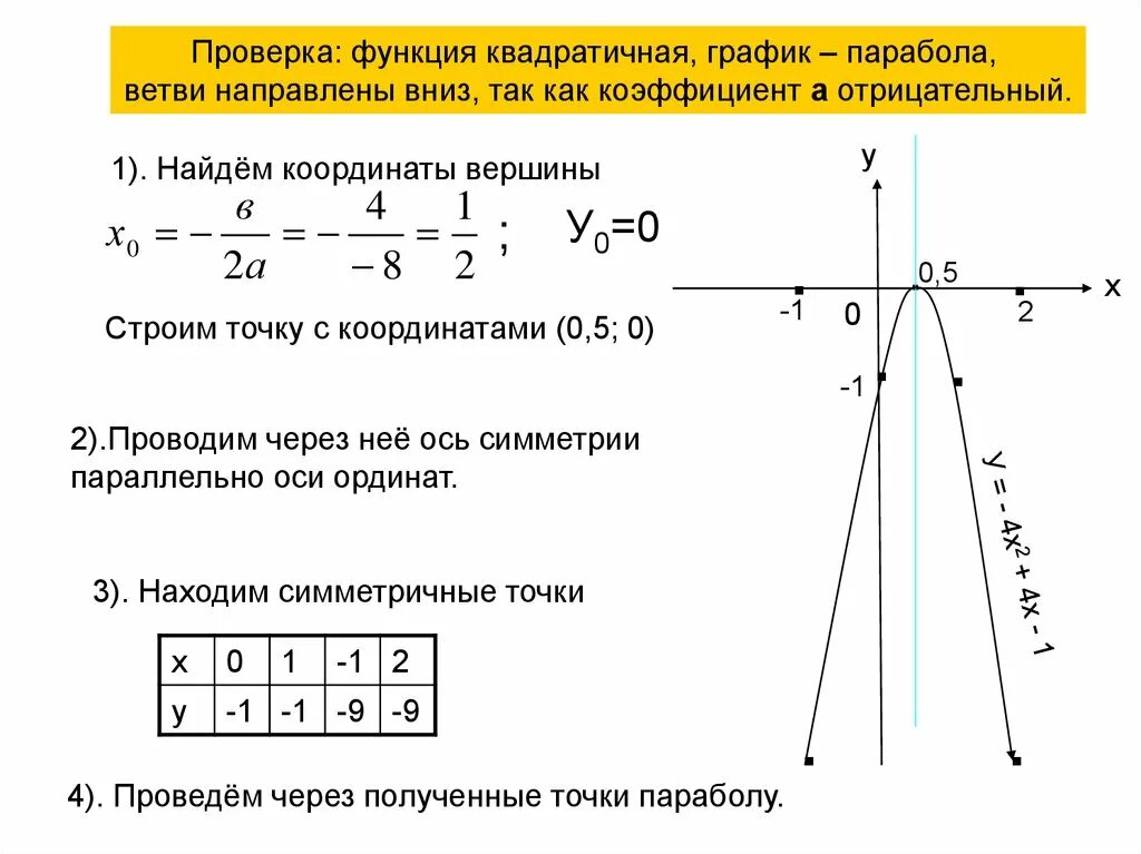 График квадратичной функции. Квадратичная функция график парабола ветви вниз. Коэффициенты Графика параболы. Парабола точки построения. Парабола проходящая через начало координат