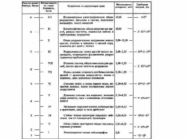 Шкала силы землетрясений рихтера. Таблица Меркалли землетрясений. Шкала интенсивности землетрясений Рихтера. Баллы землетрясения по шкале Рихтера таблица. Шкала магнитуд землетрясений таблица.