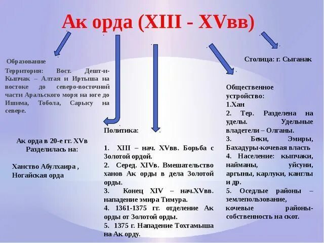 Ак орда и казахское ханство. АК Орда кратко. АК Орда основа казахского ханства. АК Орда Могулистан ханство Абулхаира ногайская Орда таблица. Ханство Абулхаира презентация.