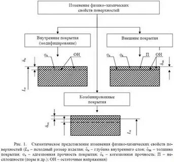 Методы получения покрытий