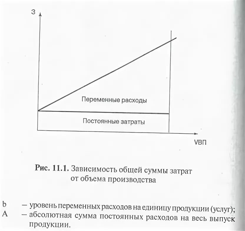 Зависимость общей суммы затрат от объема производства. Зависимость постоянных затрат от объема производства. График зависимости издержек от объема производства. График переменных затрат.