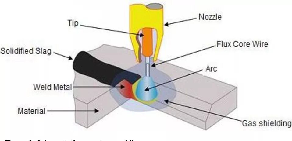 Smaw сварка. Welding fluxes. Флюс сварочный. Flux-cored arc welding. Dc welding positive negative electrode.