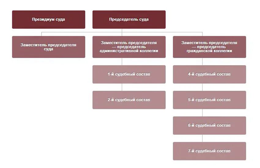 Структура арбитражного суда Московского округа. Структура арбитражного суда округа схема. Структура арбитражного суда РФ схема. Структура аппарата арбитражного суда РФ схема. Арбитражные суды рф 2021
