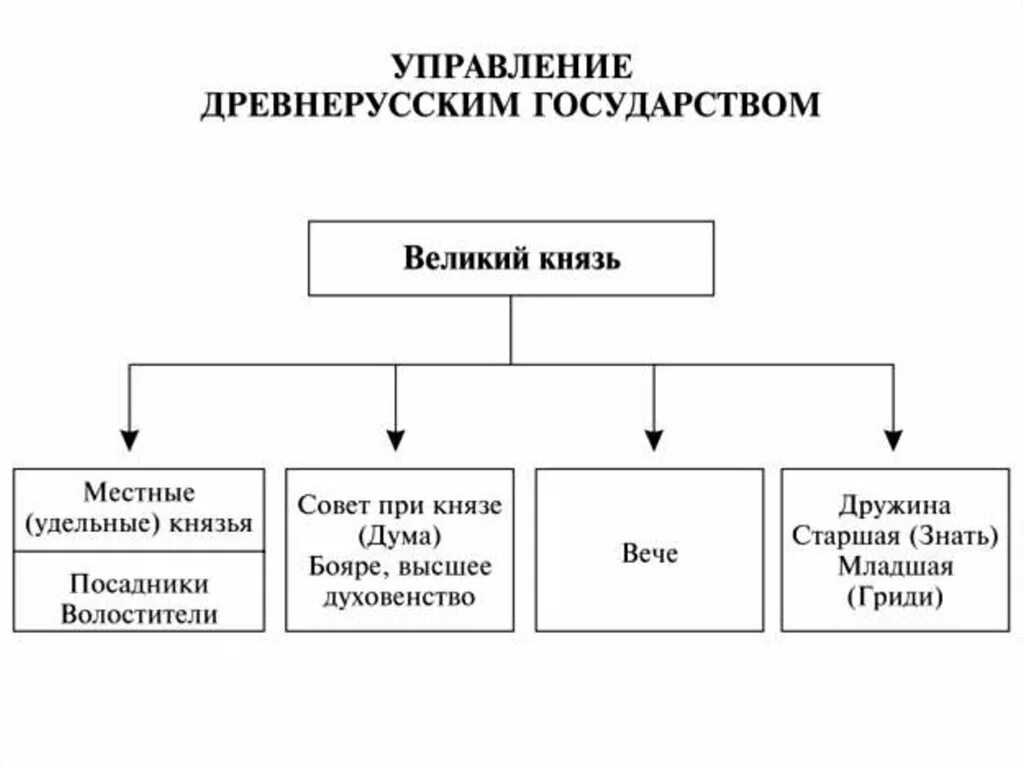 Управление государством при Ярославе мудром схема 6 класс. Схема управления древнерусским государством при Ярославе мудром. Система управления государством при Ярославе мудром схема. Схема управления Киевской Руси при Ярославе мудром.