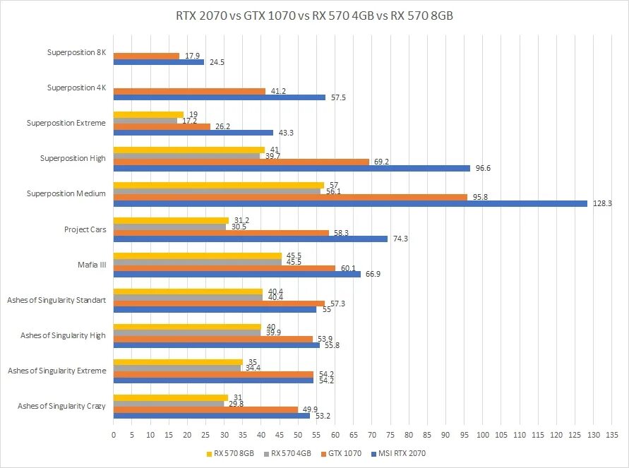 Сравнение rx 470. RX 580 8 ГБ vs GTX 1070. GTX 1070 vs RTX 2070. Rx580 8gb vs 1070 8gb. RX 470 vs 580.