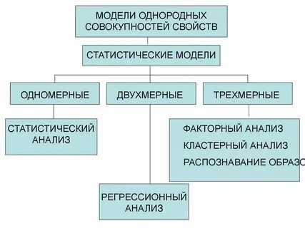 Статистические методы и математическое моделирование