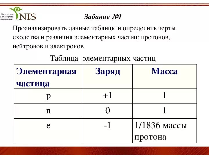 Протон и нейтрон отличие. Различия и сходства Протона и нейтрона. Сходства и отличия протонов и нейтронов. Таблица данных протонов и нейтронов.