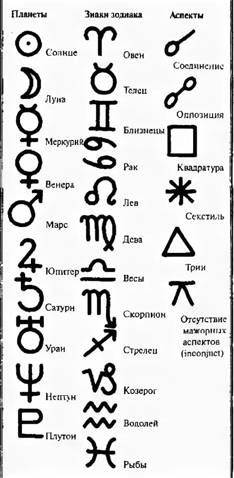 Натальные знаки расшифровка. Обозначение знаков зодиака символами в астрологии. Планеты символы в натальной карте. Знаки зодиака в натальной карте обозначение. Обозначение планет в натальной карте значки.