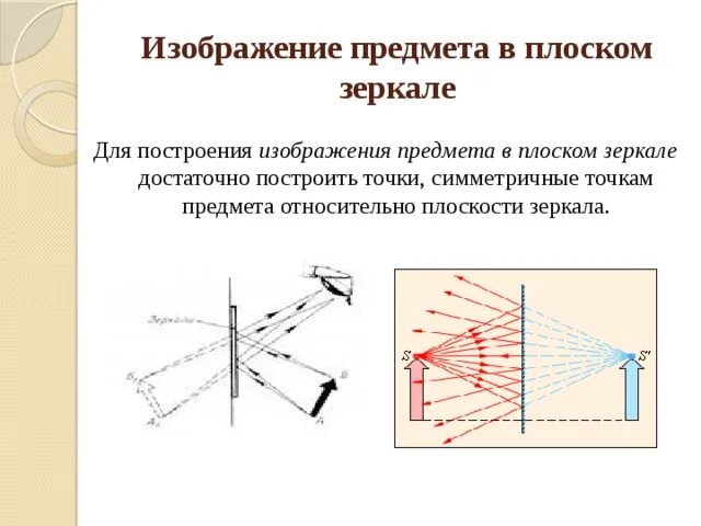 Изображение предмета в плоском зеркале действительное