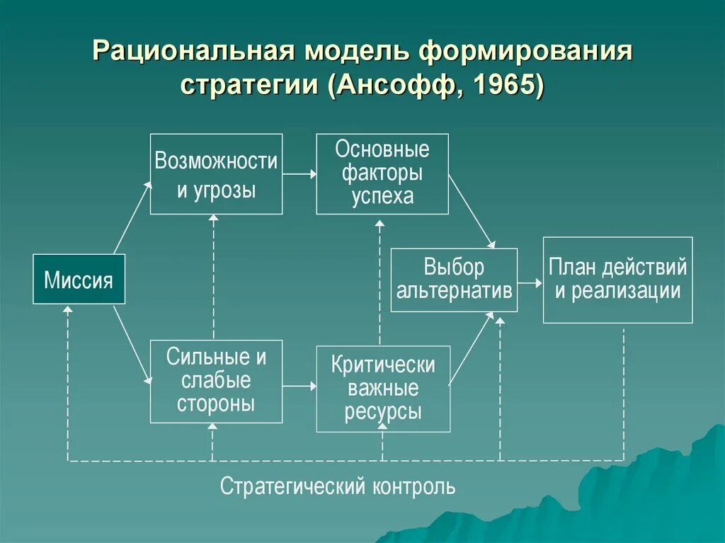 Модели развития стратегий. Рациональная модель. Модели формирования стратегии. Рациональная модель принятия решений. Понятие стратегического моделирования.