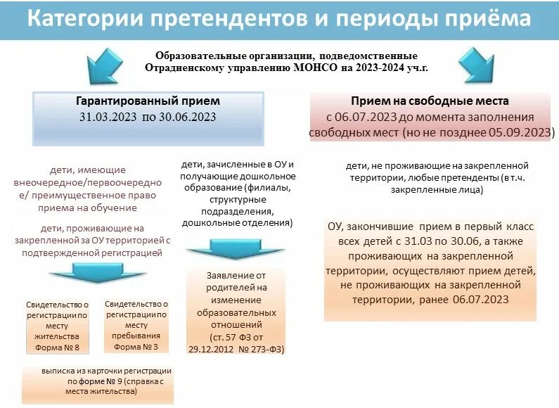 Преимущественного приема на обучение