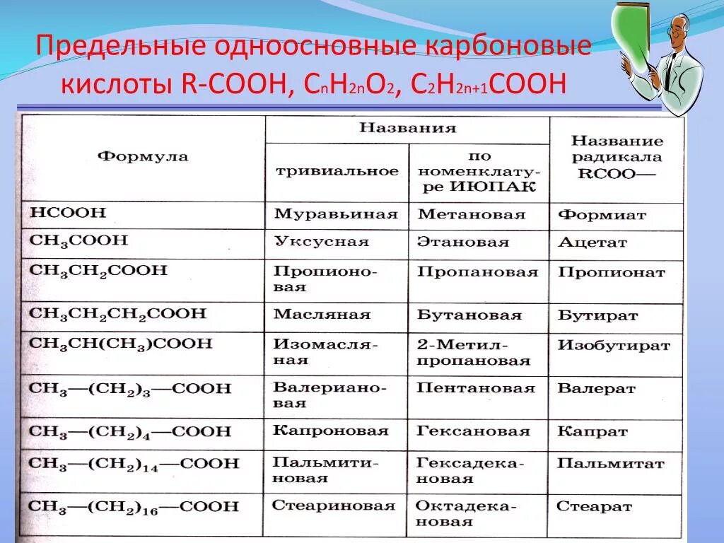 Класс предельных одноосновных карбоновых кислот