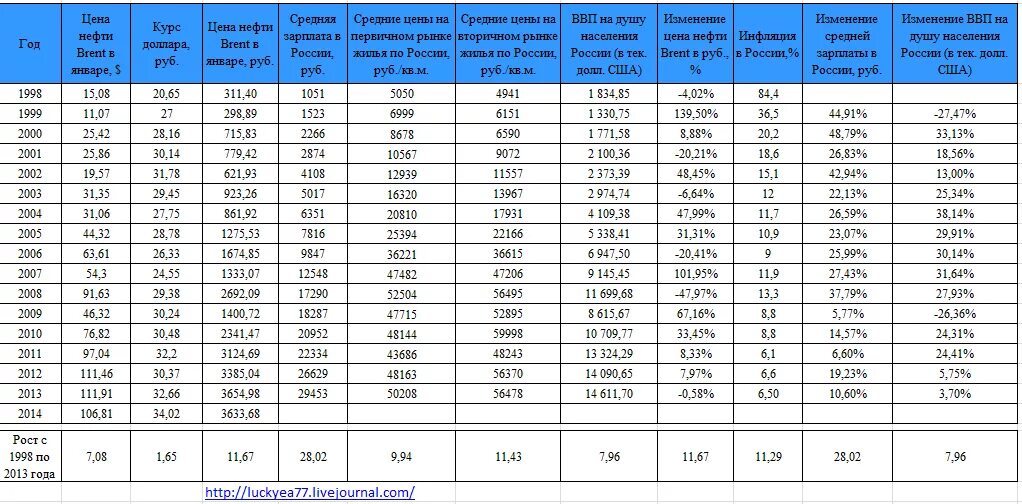 Зарплата в 1998 году