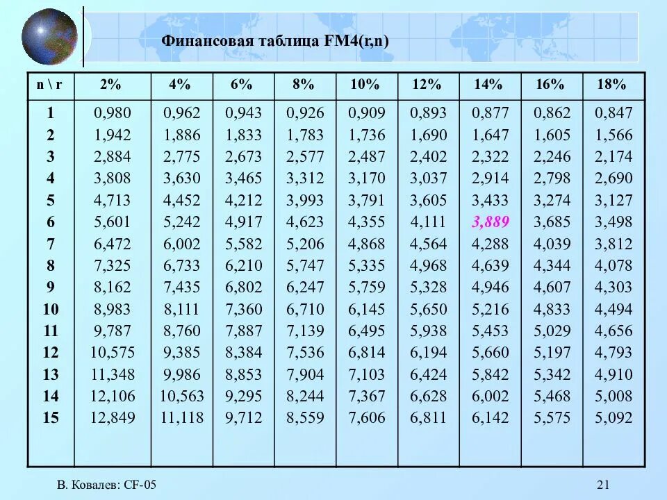 В табл 2 1 таблица. Дисконтирующий множитель fm4 таблица. таблица финансовых множителей fm2. финансовая таблица fm4. таблица коэффициентов дисконтирования.