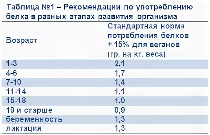 200 белка в день. Рекомендации по употреблению белков. Рекомендации по употреблению белка. Рекомендация употребления белков. Белок рекомендация к употреблению.