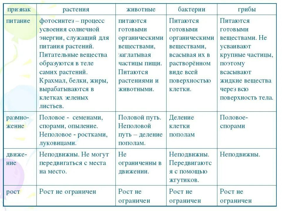 Царства в биологии схема. Сравнение живых организмов. Тема организмов 5 класс таблица. Среды обитания организмов таблица. Биология 5 класс заполнить таблицу среда обитания живых организмов.