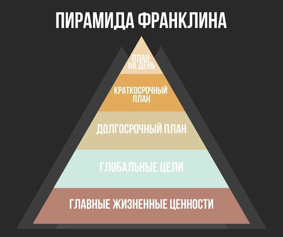 Пирамида управления временем Бенджамина Франклина. Бенджамин Франклин пирамида достижения целей. Пирамида Франклина тайм менеджмент. Ступени пирамиды Франклина. Именно поэтому понятия