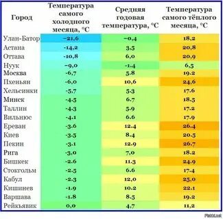 Температура самого холодного месяца январь
