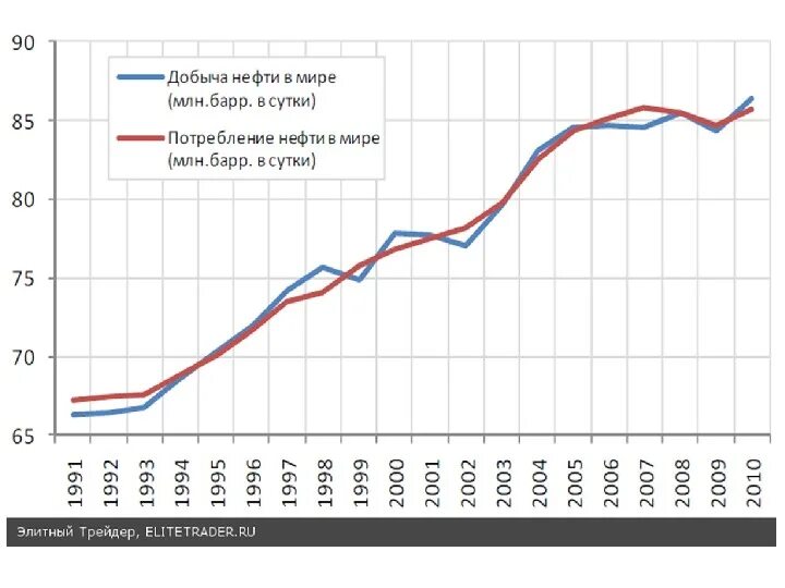 Добыча нефти млн т. График потребления нефти в мире по годам. Мировое потребление нефти график. График потребления нефти в мире. Потребление нефти в мире по годам.